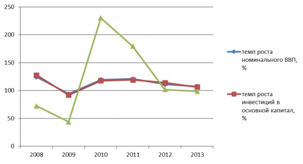 Динамика темпа роста. Темпы роста инвестиций. Темпы роста инвестиций России. Темп роста номинального ВВП.